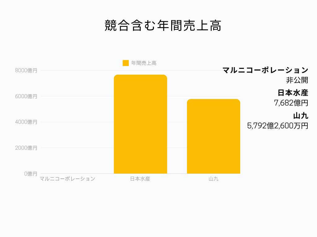 運送業界でのマルニコーポレーションの立ち位置