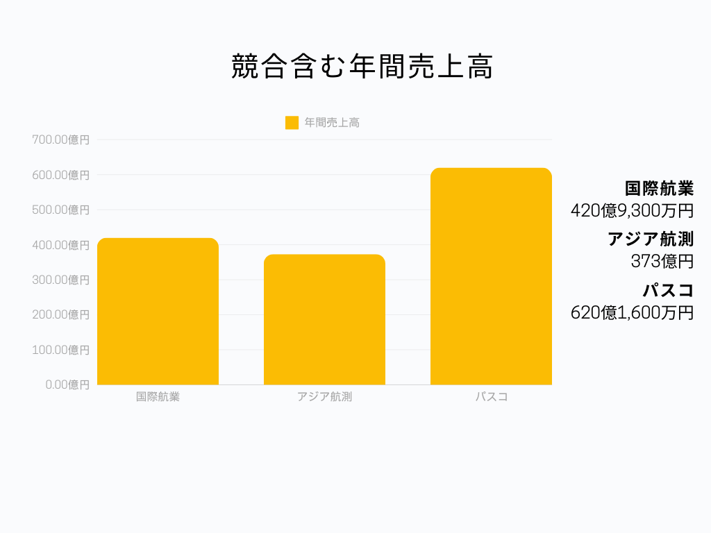 建設業界の中での国際航業株式会社の立ち位置