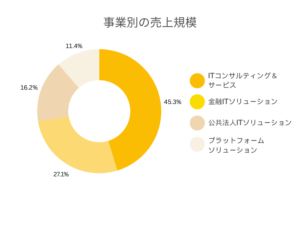 TDCソフトの各事業別の売上規模