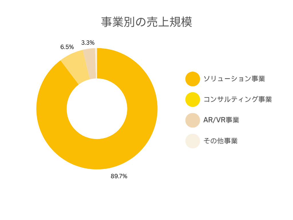 エスユーエスの各事業別の売上規模