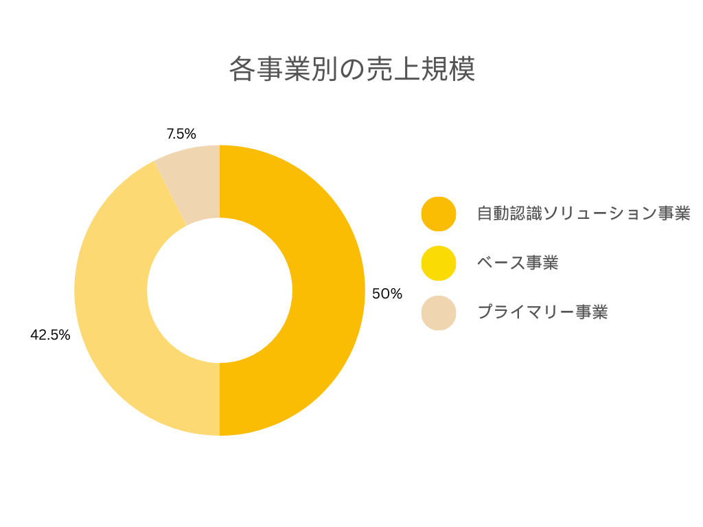 サトーホールディングスの各事業別の売上規模