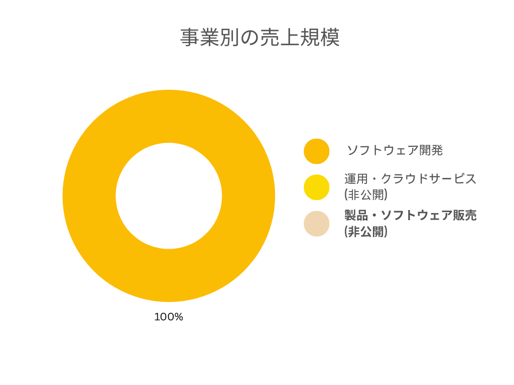 TISソリューションリンクの各事業別の売上規模