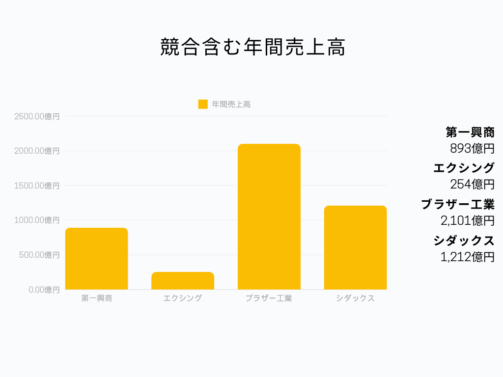 第一興商のカラオケ業界での立ち位置