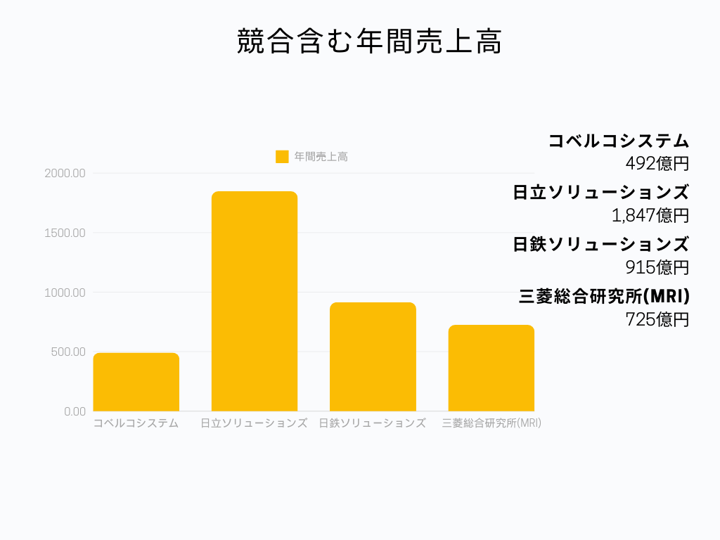 コベルコシステムのメーカー系SIerの中での立ち位置