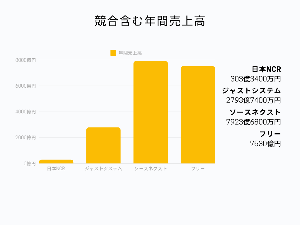 ソフトウェア業界の中での日本NCRの立ち位置