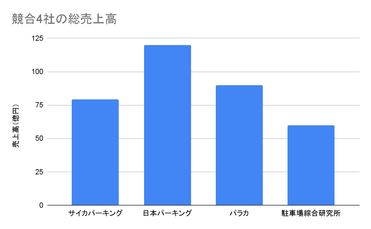 駐輪場・駐車場管理運営業界の中でのサイカパーキングの立ち位置