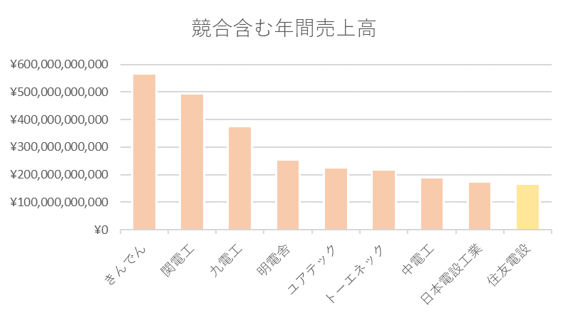 インフラ・設備業界の中での住友電設の立ち位置