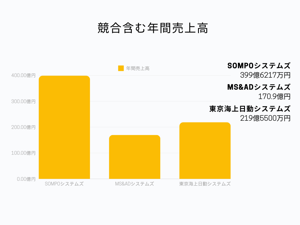 SOMPOシステムズのソフトウェア・情報処理業界の中での立ち位置