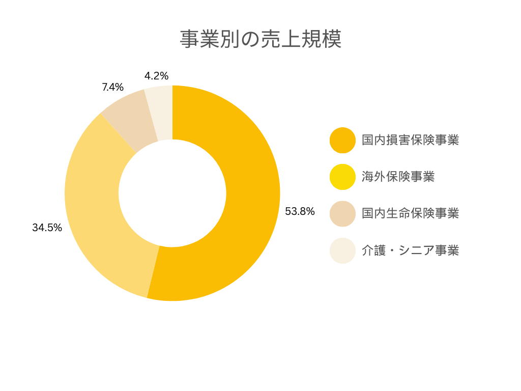 SOMPOシステムズの各事業別の売上規模