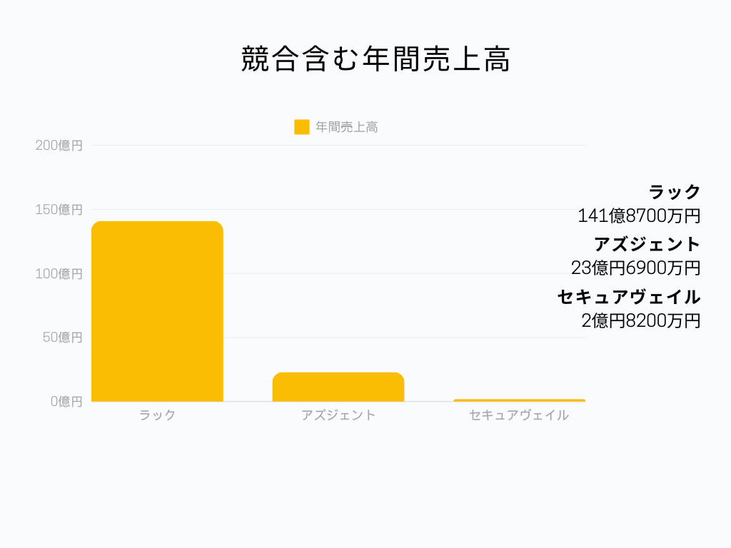 情報・通信業界の中でのラックの立ち位置