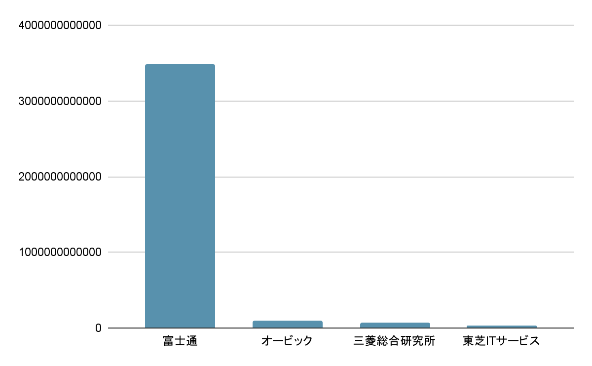 東芝ITサービスの業界での立ち位置