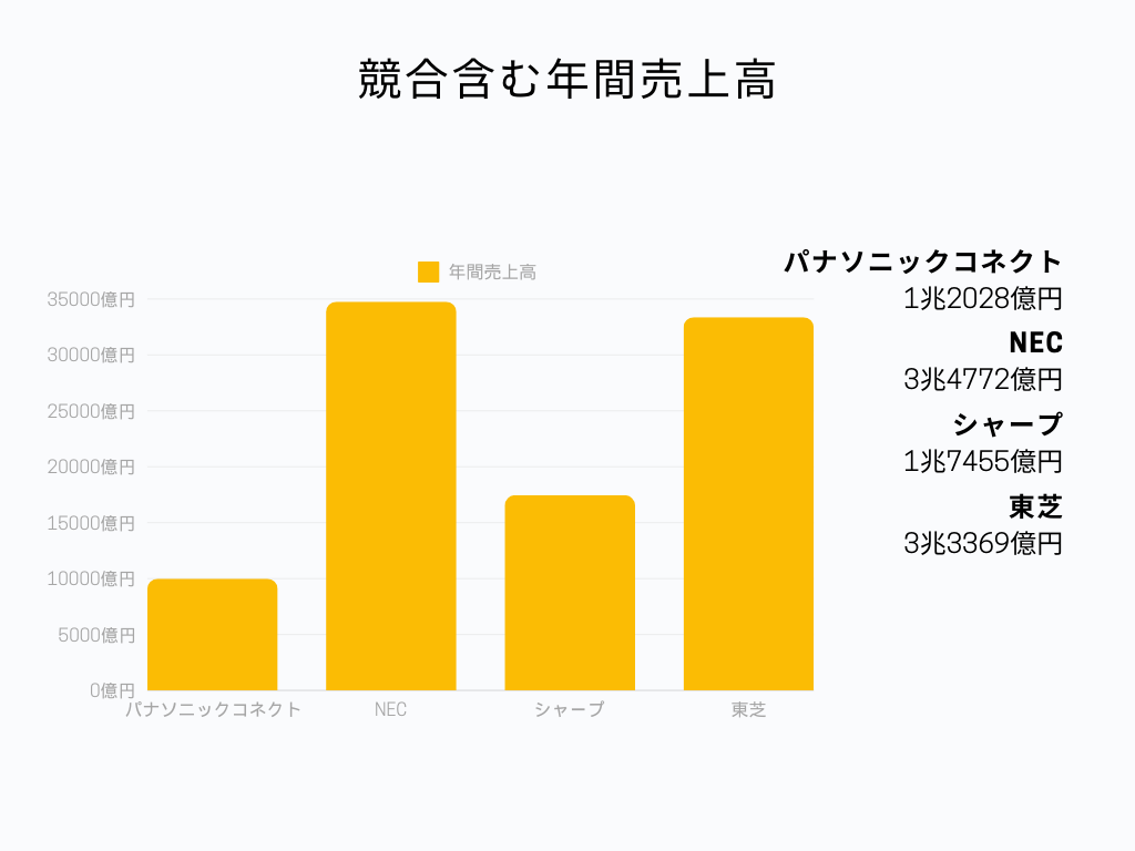 ソフトウェア業界の中でのパナソニックコネクトの立ち位置