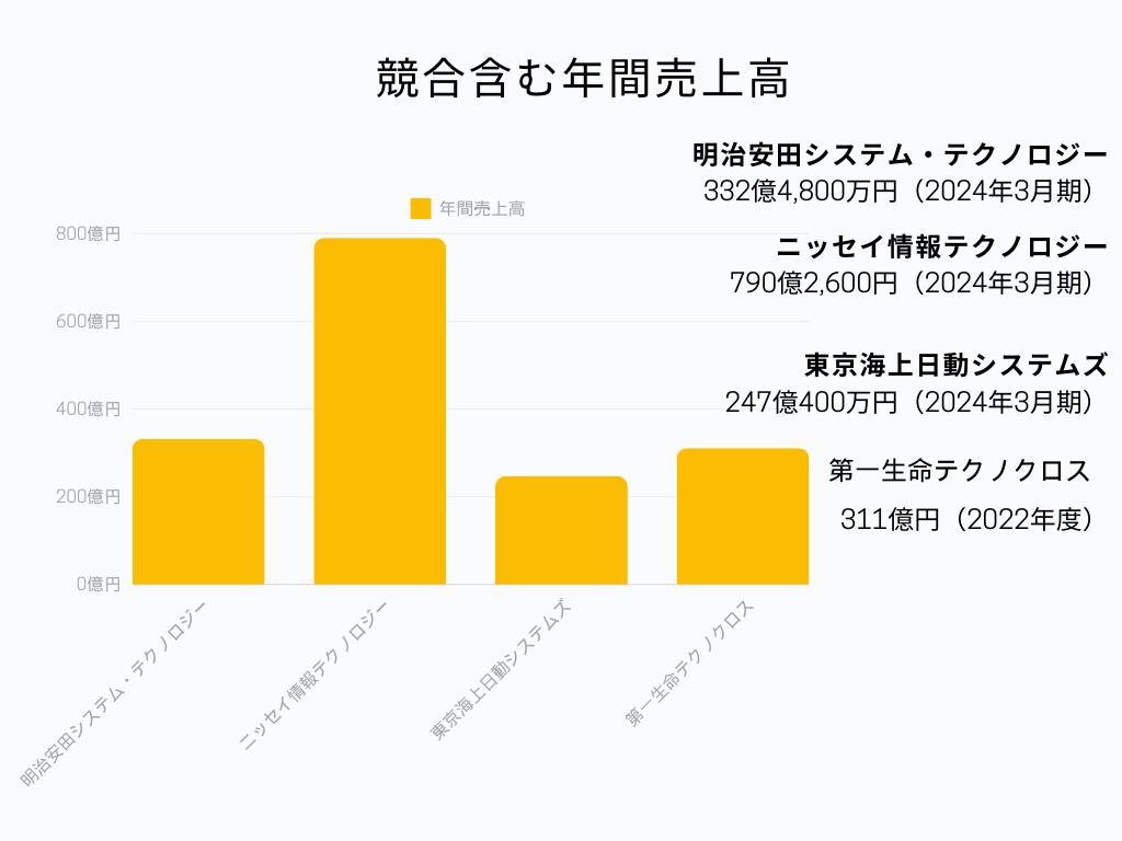 明治安田システム・テクノロジー株式会社の業界での立ち位置