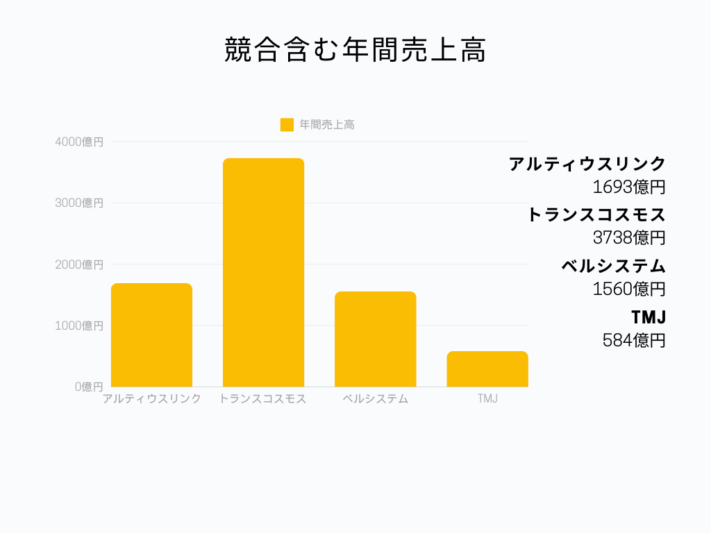 IT・通信業界の中でのアルティウスリンクの立ち位置