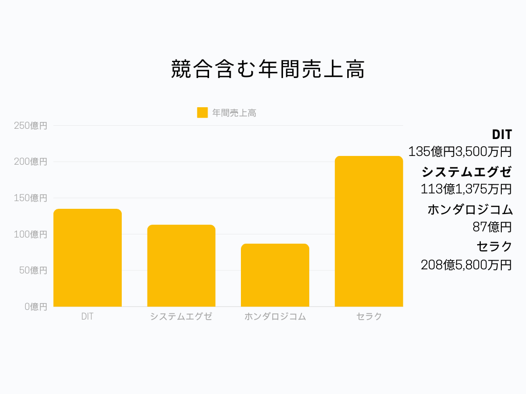 IT業界の中でのDITの立ち位置