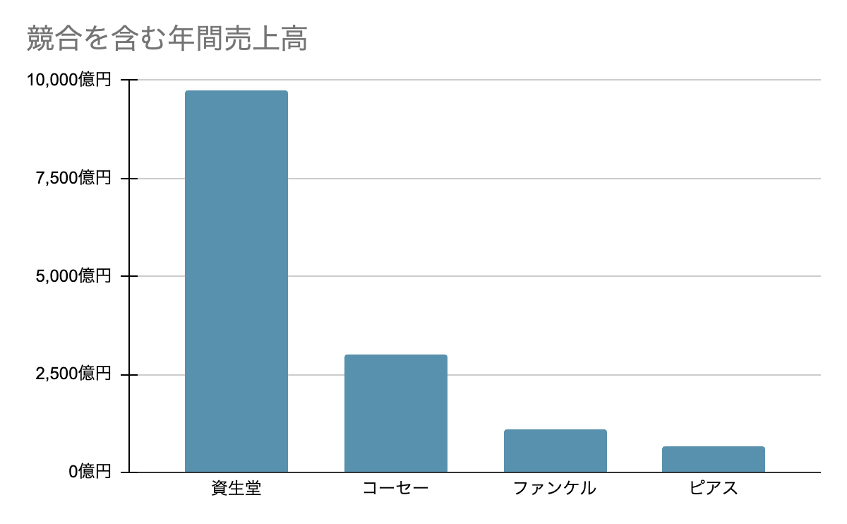 化粧品業界の中でのピアスの立ち位置