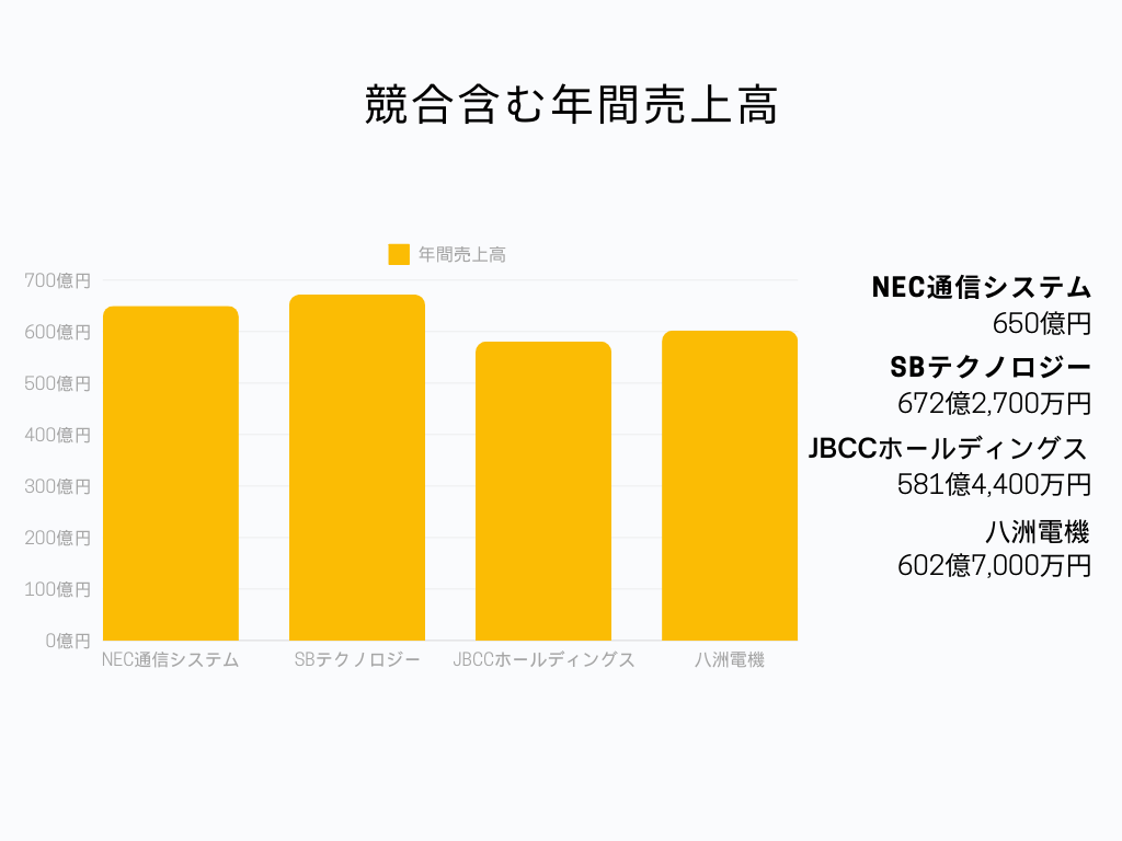 IT業界でのNEC通信システムの立ち位置