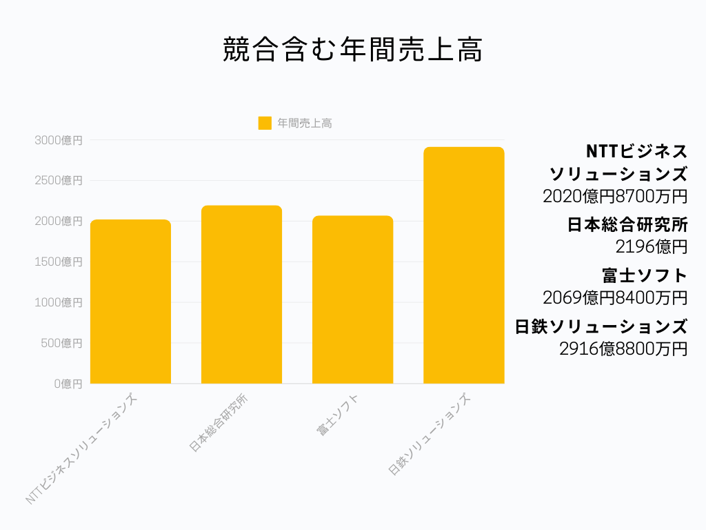 IT業界の中でのNTTビジネスソリューションズの立ち位置