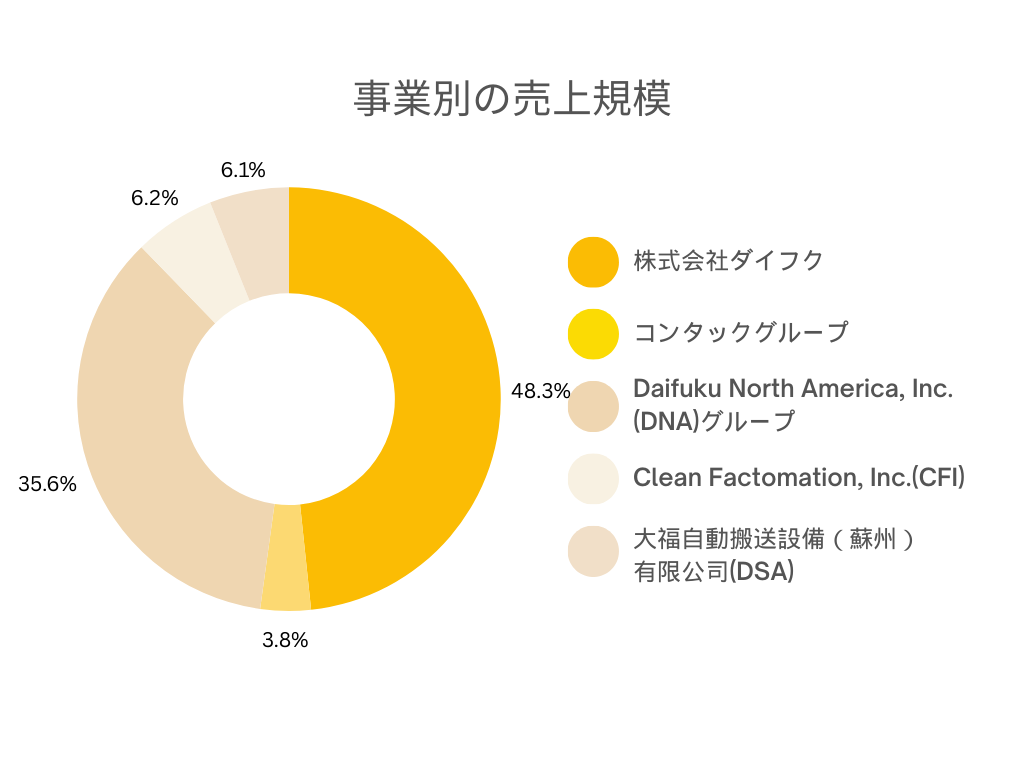 株式会社ダイフクの各事業別の売上規模