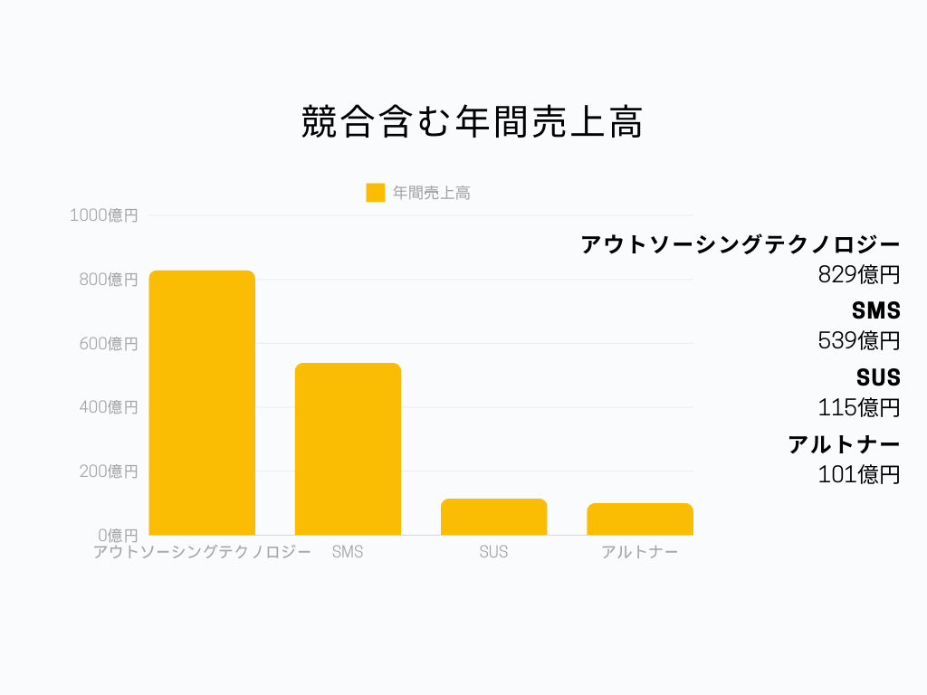 人材サービス業界内での、株式会社アウトソーシングテクノロジーの立ち位置