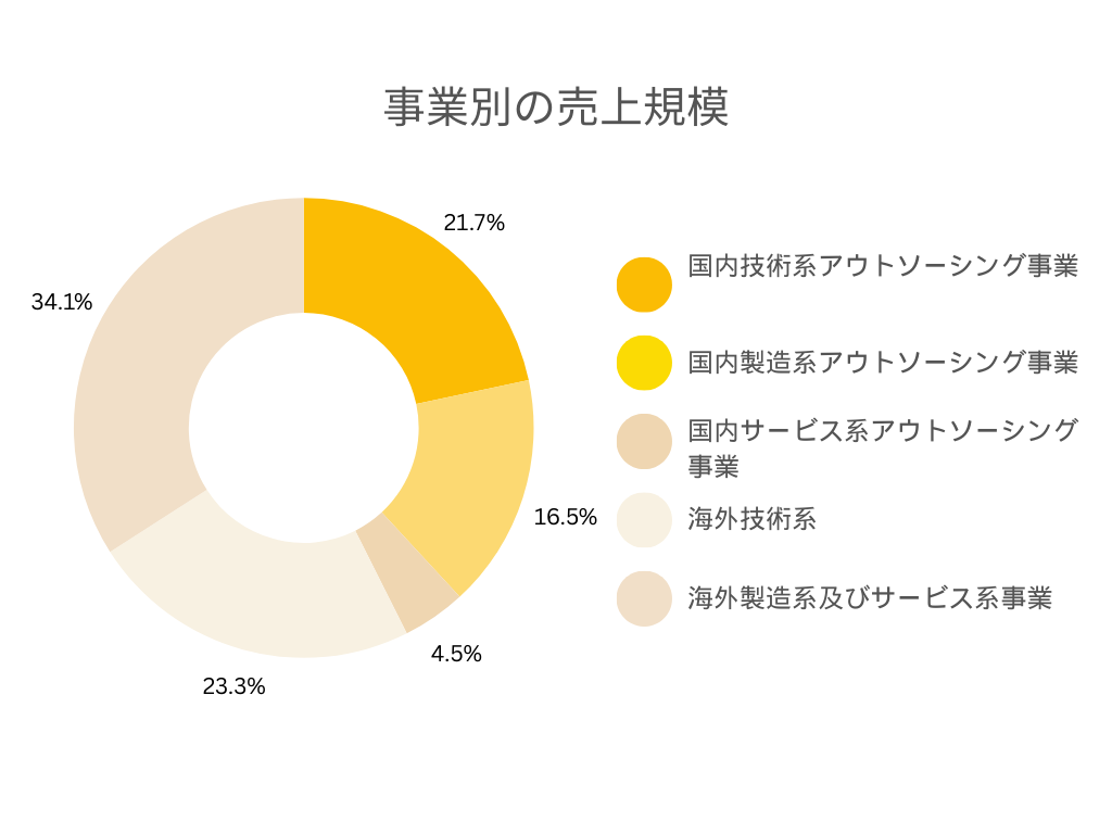 アウトソーシングテクノロジーグループの各事業別の売上規模