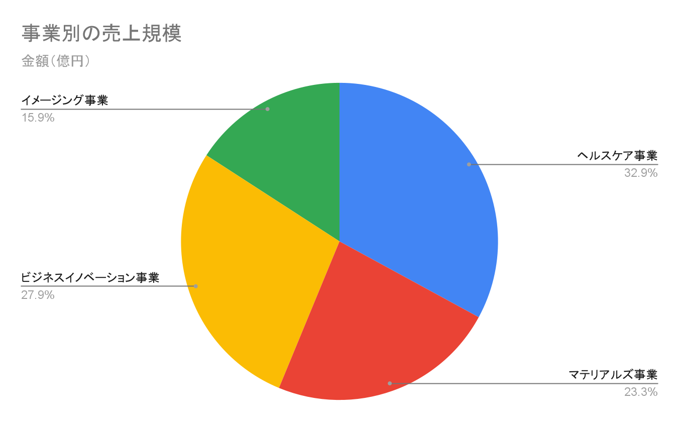 富士フイルムホールディングスの各事業別の売上規模