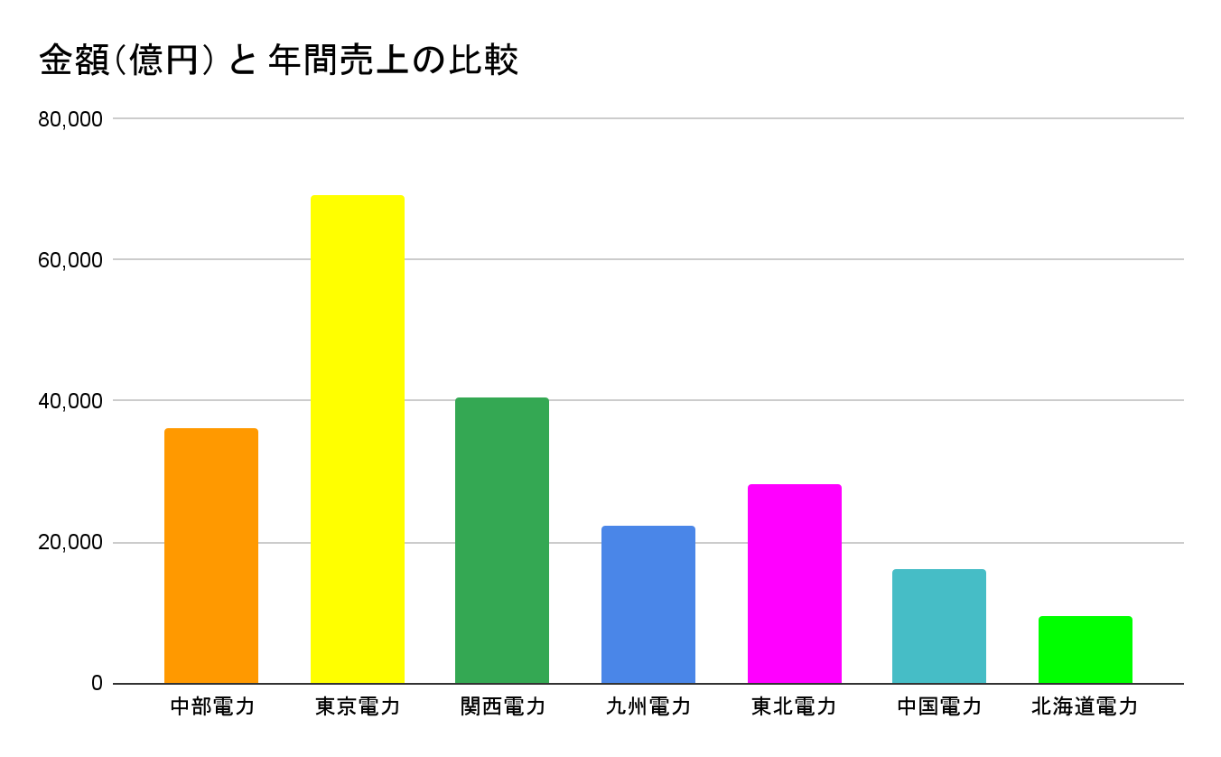 中部電力グループの業界での立ち位置