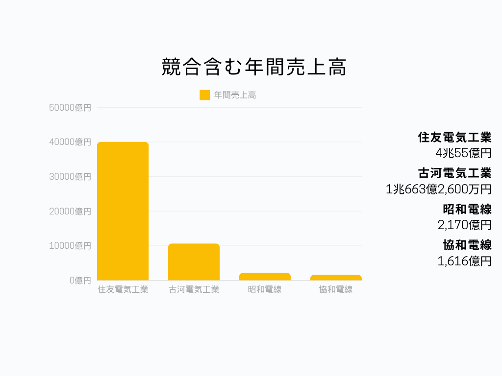 住友電気工業の電線業界における立ち位置