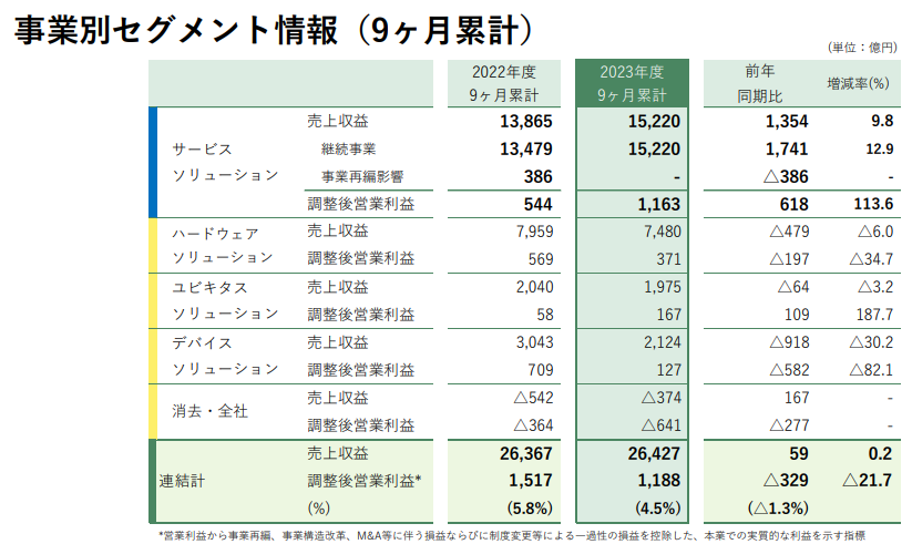 エフサステクノロジーズの各事業別売り上げ規模