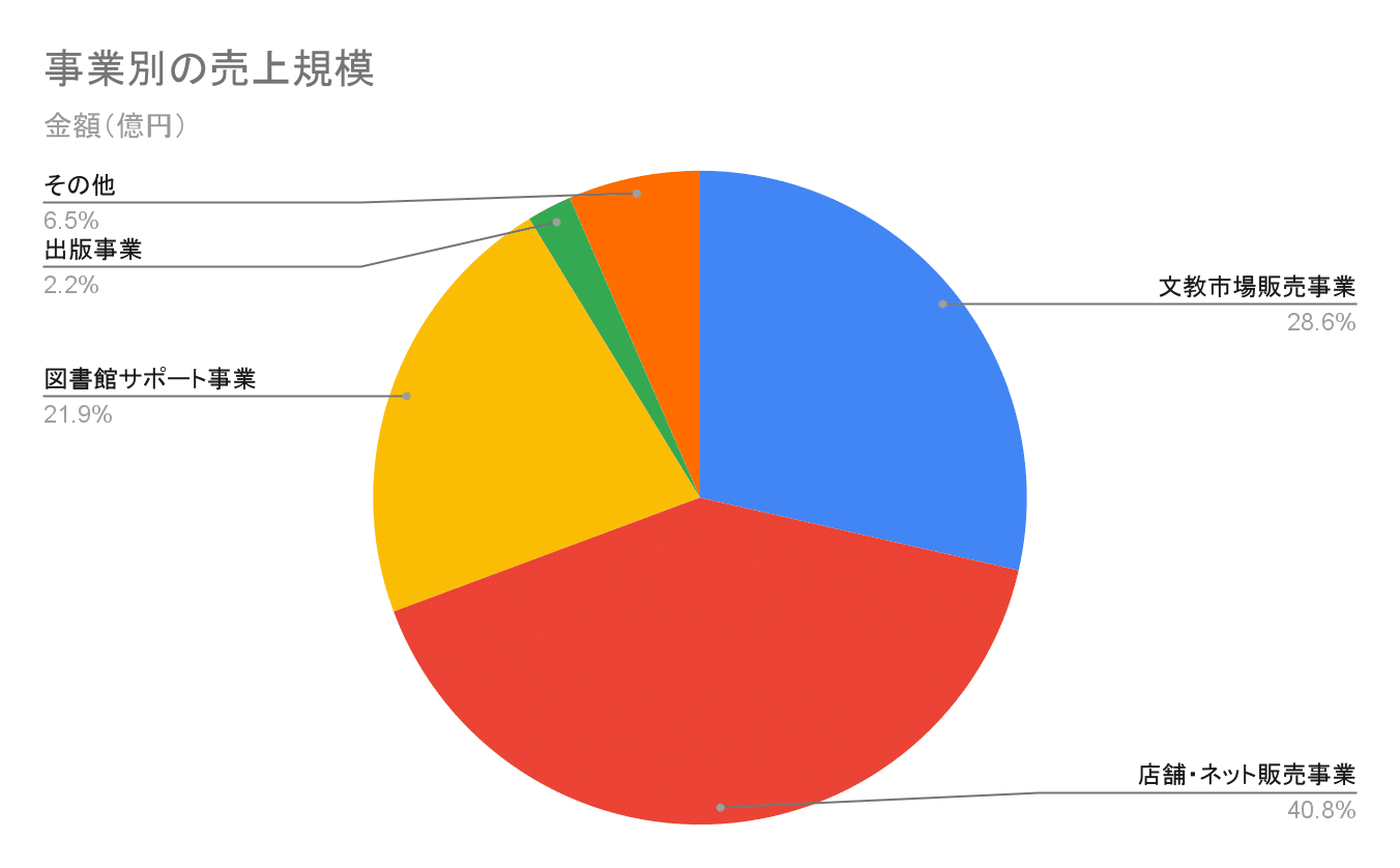 丸善CHIグループホールディングスの事業別の売上規模