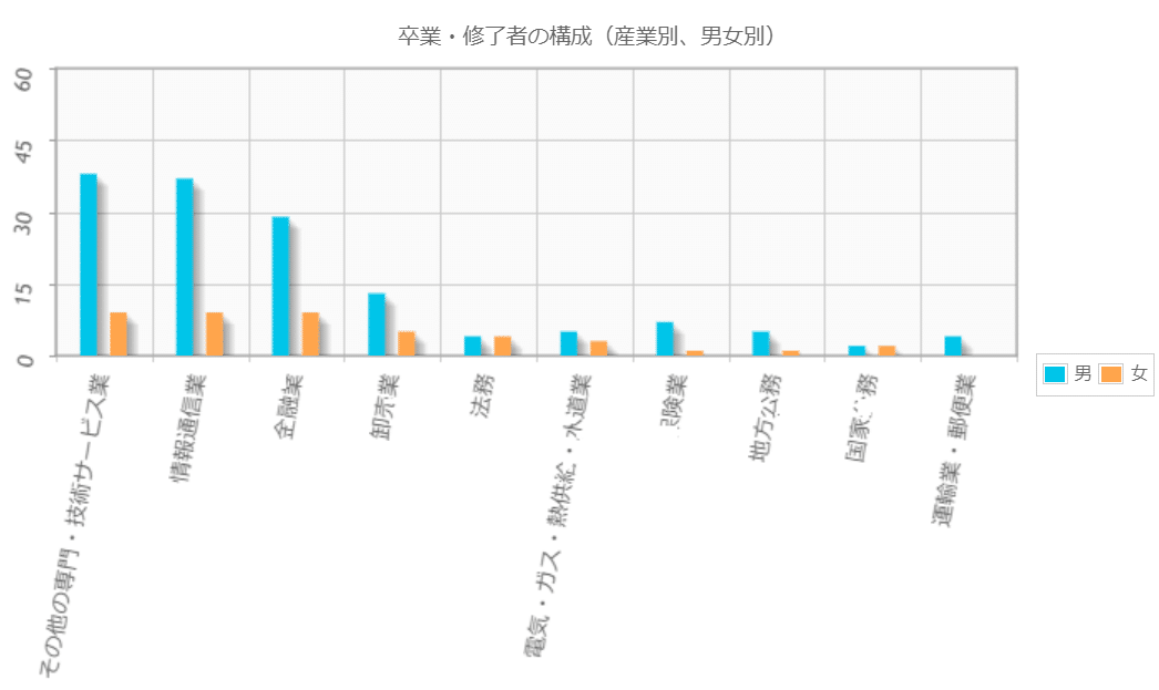 京都大学経済学部の主な就職先グラフ