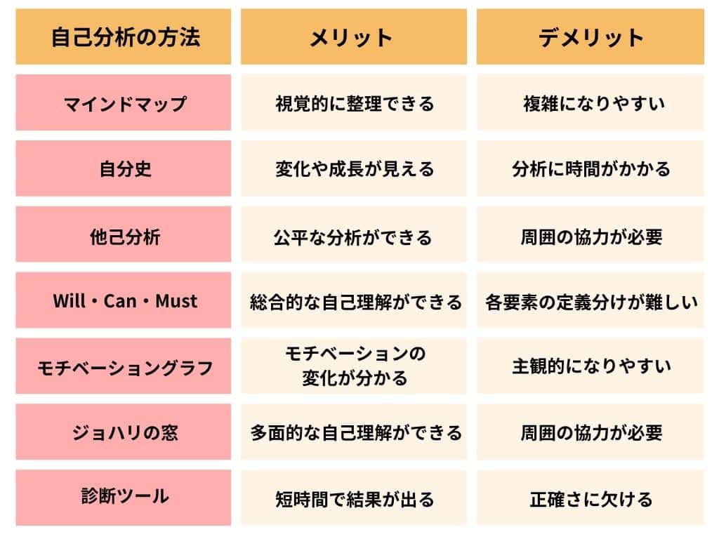 自己分析の方法早見表