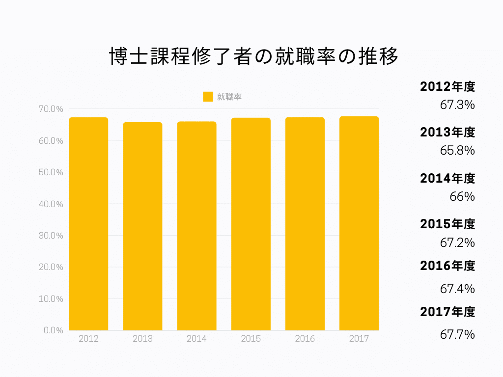 博士課程修了者の就職率の推移グラフ