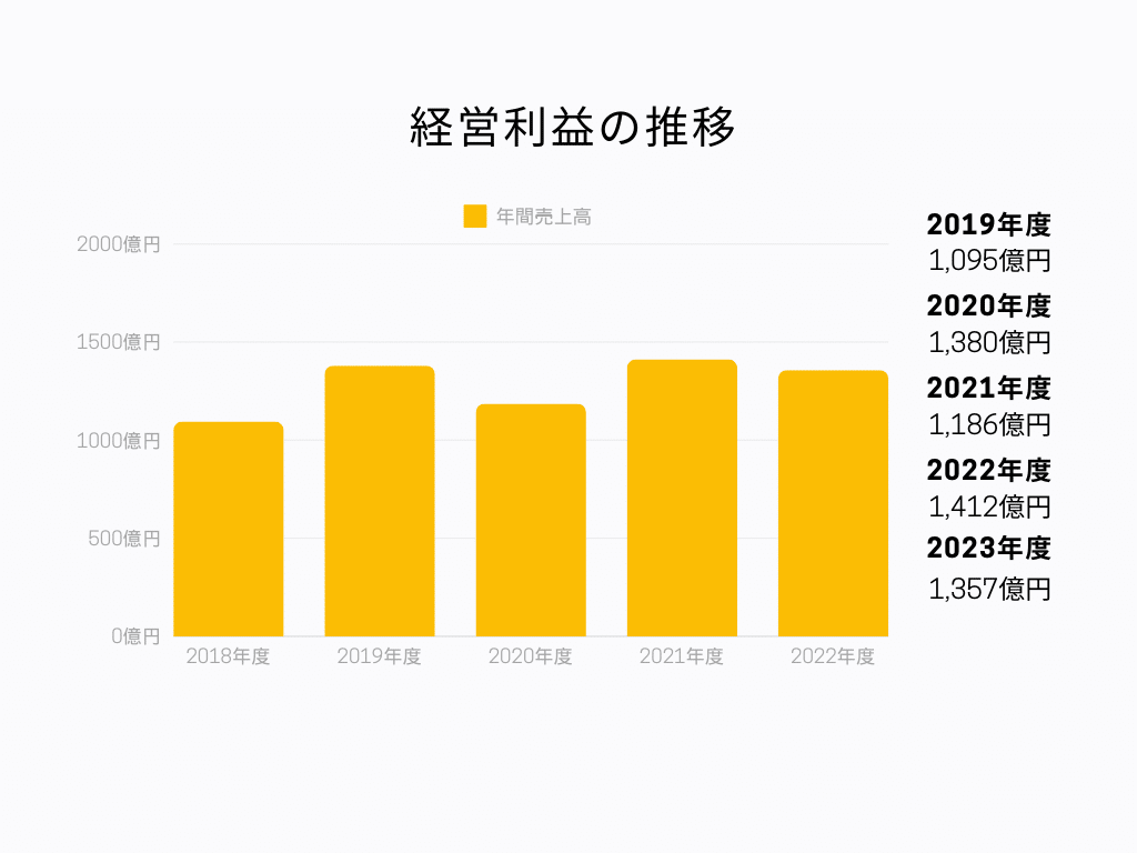 UR都市機構の経営利益の推移グラフ