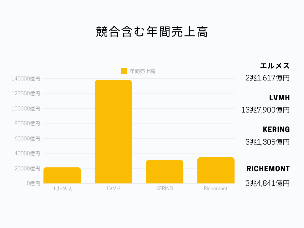 業界内でのエルメスの立ち位置