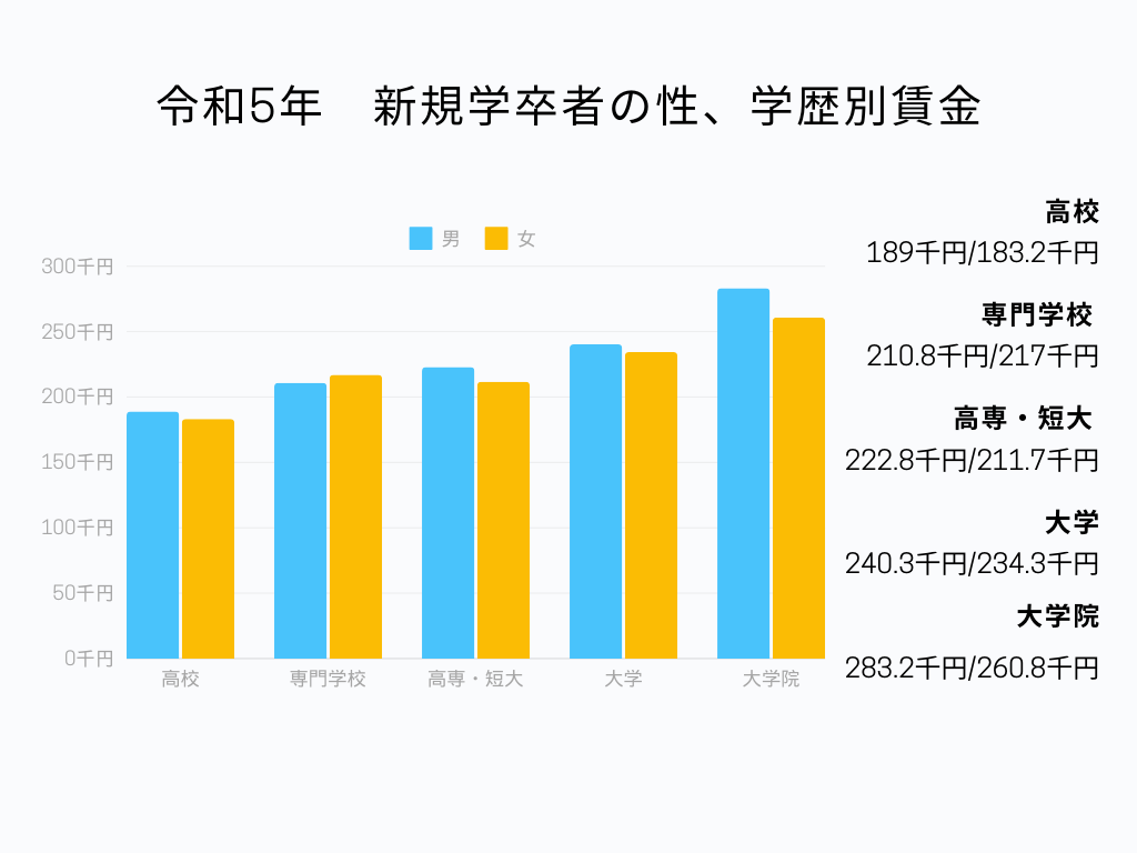 新規学卒者の性別・学歴別賃金グラフ